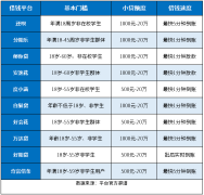 18岁小额借钱1000到5000大全：真实借、轻松借、到